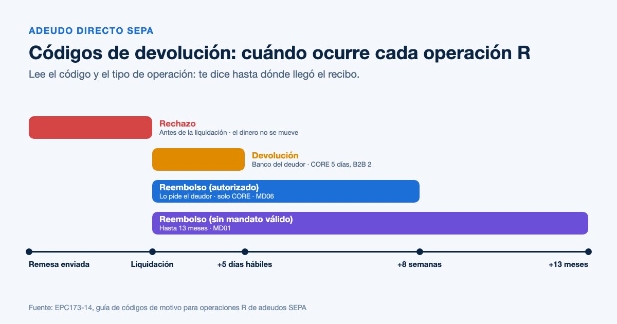 Línea de tiempo de las operaciones R de un adeudo SEPA: rechazo, devolución y reembolso con sus plazos
